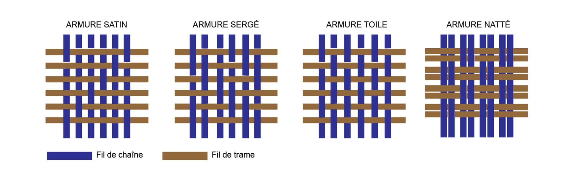 Les différents types d'armures textile